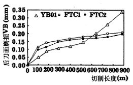 新型涂层硬质合金材料的性能特点 