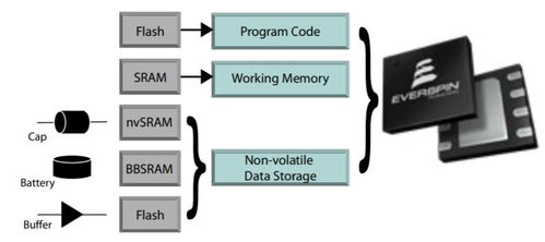 Everspin AEC认证的汽车应用MRAM