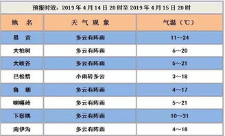 天气变化无常 气温忽高忽低