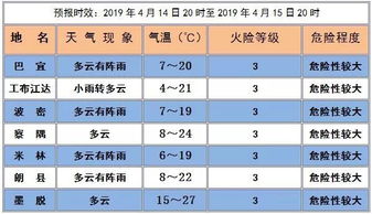 天气变化无常 气温忽高忽低