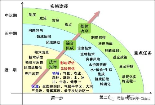 吴绍洪 气候变化在我国的主要影响与适应措施