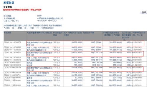 密集减持 国家大基金一期减持1亿股中芯国际,套现近26亿港元 