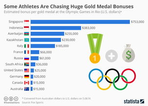 里约奥运摘金牌 在哪国最有 钱 途 