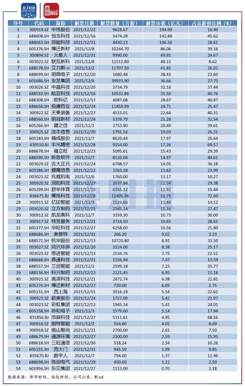 12月限售股解禁前瞻 逾5000亿市值迎解禁 包含7支个股