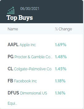 桥水咨询Q2持仓 金融股占比略微下降,增持苹果 AAPL.US 及Facebook FB.US