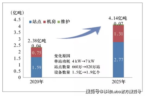 中国移动高鹏 碳中和目标下 零碳 网络与 零碳 数据中心的构建方法探讨