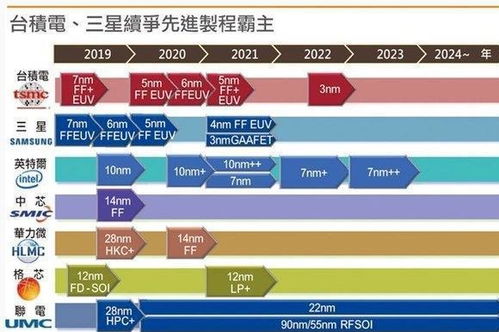 骁龙888再测翻车,5nm为什么这么难,先进工艺制程的大限到了