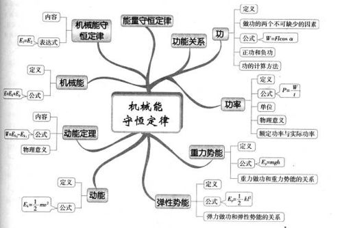 期末复习 物理丨52张思维导图,汇总全部知识点