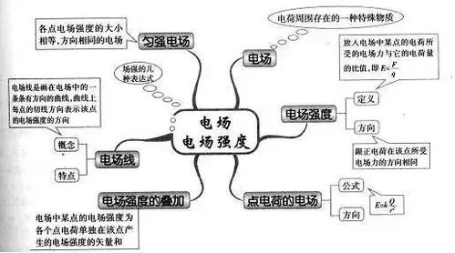 收藏 2019高中各科最新思维导图汇总 物理篇