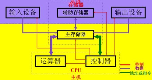 第一章 计算机组成原理概论