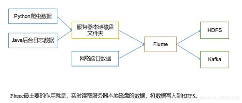 Flume概述及组成架构 实时 日志 传输