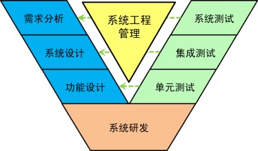 体系工程方法在信息化装备体系建设中的应用概述