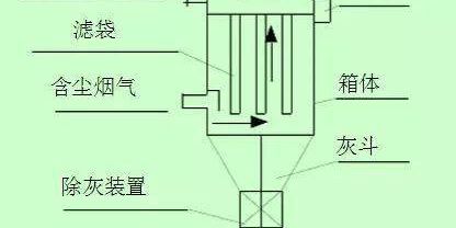 布袋除尘器的20个除尘要点