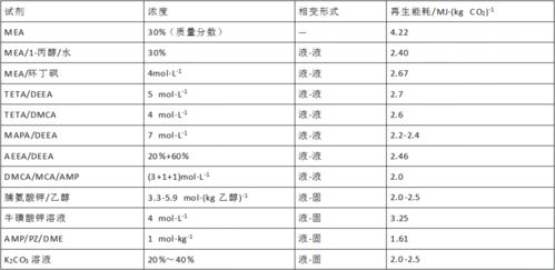 相变吸收捕集烟气中CO2技术的发展现状