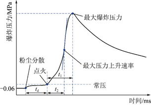 张江石等 分散度对煤粉爆炸特性的影响