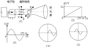 如图 1 所示是示波管的原理图.它是由电子枪.竖直偏转电极YY .水平偏转电极XX 和荧光屏组成.电子枪发射的电子打在荧光屏上将出现亮点.不加任何电压时.电子打在荧光屏中心 