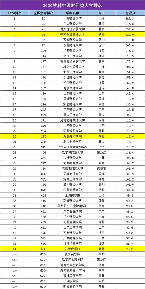 重磅 2020软科中国最好大学排名发布 你的学校排名多少