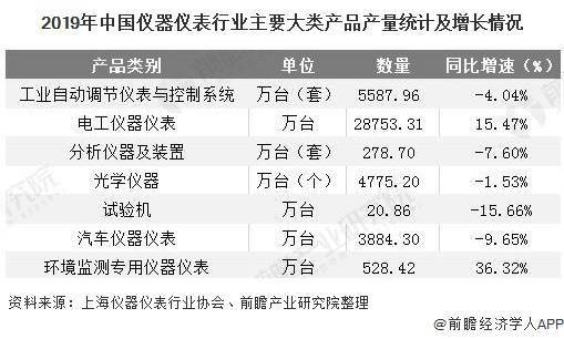 2020年中国仪器仪表行业发展现状分析 光学仪器制造业增长速度最快