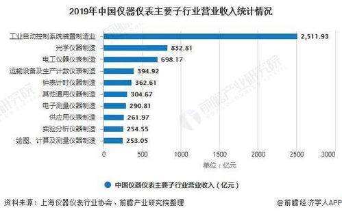 2020年中国仪器仪表行业发展现状分析 光学仪器制造业增长速度最快