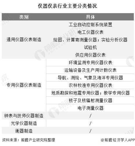 2020年中国仪器仪表行业发展现状分析 光学仪器制造业增长速度最快