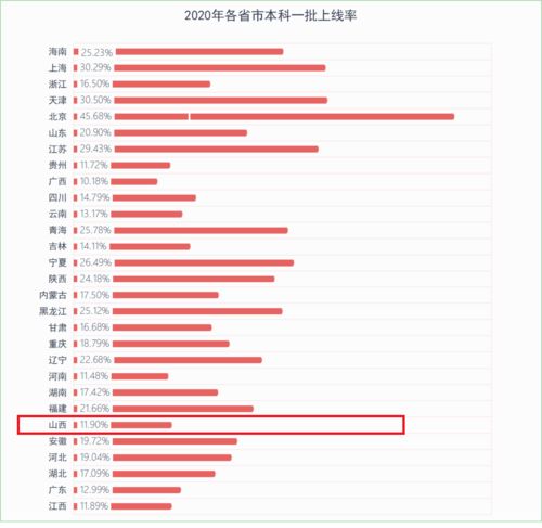 2020全省一本上线率最大相差35 ,山西仅11.9