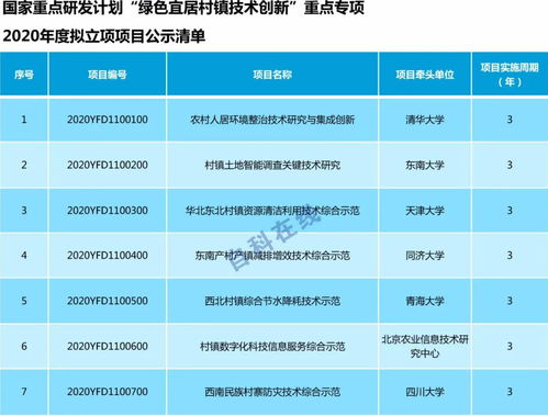 科技部公示一批重点专项2020年度拟立项项目