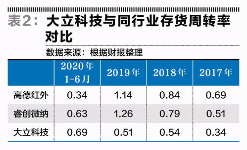 大立科技精准拿捏融资节奏