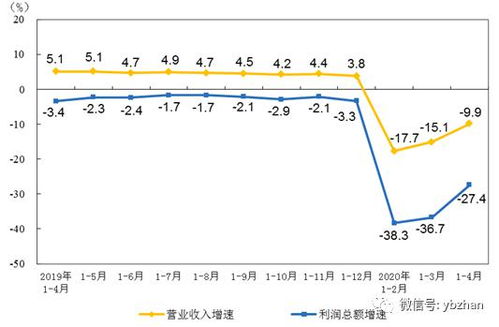 回暖了,1 4月仪器仪表制造业实现利润总额137.2亿元