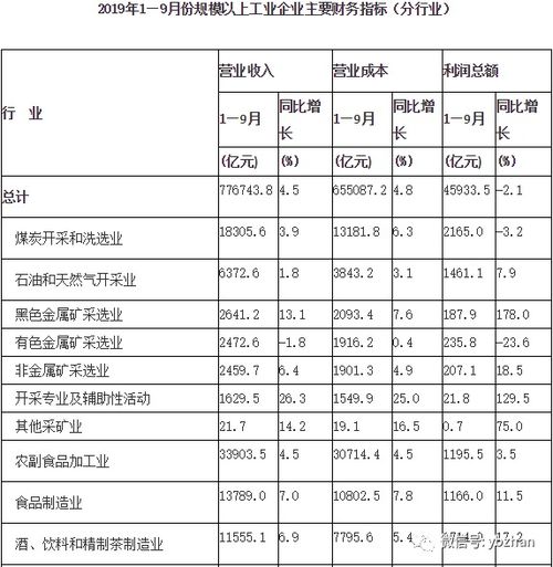 仪器仪表 仪器仪表利润 