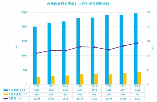 2019年1 11月仪器仪表行业经济运行概况解读