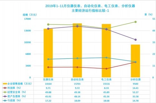 2019年1 11月仪器仪表行业经济运行概况解读