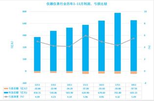 2018年1 11月仪器仪表行业经济运行概况