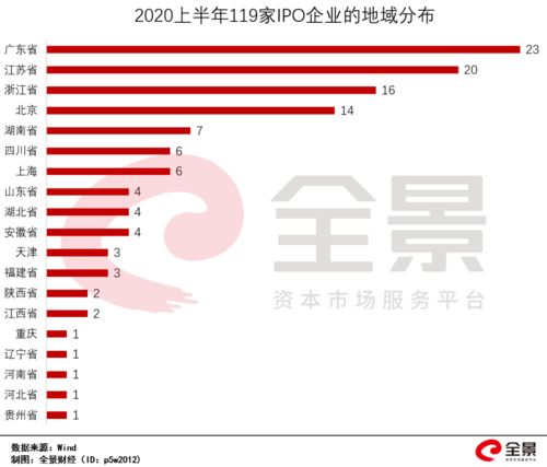 全球第一 2020年,A股IPO大爆发 融资金额1400亿,暴增130