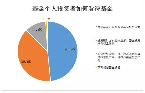 协会报告丨基金投资者投资行为及基金认知情况分析