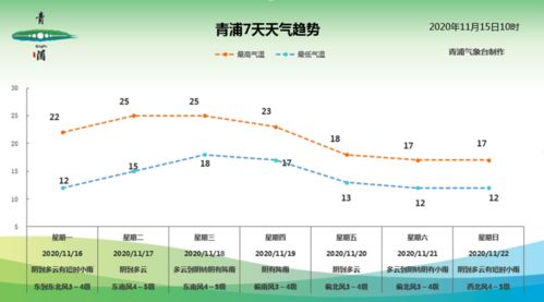 下周天气来啦,出门别忘了拿伞哦