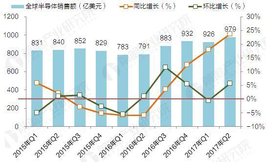 2017年全球半导体销售额及产业结构分析 