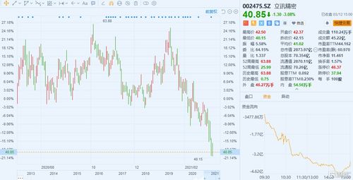 股价重挫34 ,市值蒸发1600亿 立讯精密遭遇了什么