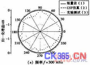 一种宽带圆形阵列天线的矩量法分析 