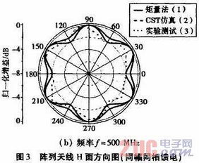 一种宽带圆形阵列天线的矩量法分析