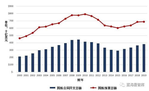 美智库总结防务战略下美国2019国防采办趋势