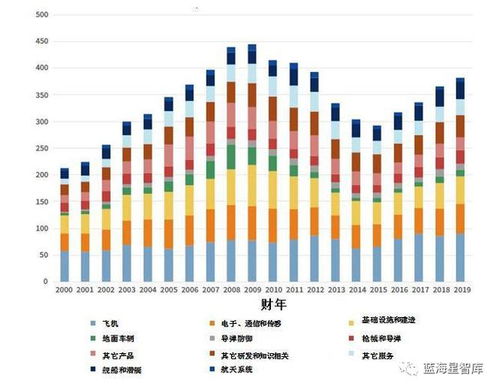 郭宇 美国防部的钱花在哪了 美智库总结防务战略下美国国防采办趋势