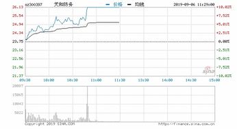 快讯 军工板块持续拉升 天和防务封板