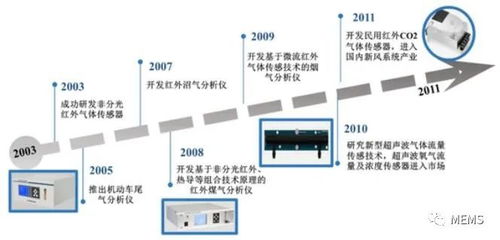 四方光电 以技术突破抢占市场先机加速气体传感器产业化 