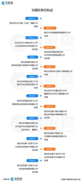 密集卸任旗下公司高管,刘强东两进两出,谁会是京东接班人