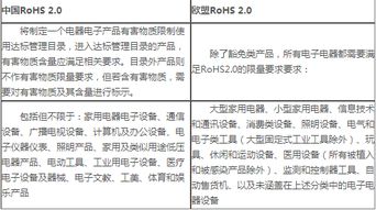 中国RoHS 2.0与欧盟RoHS 2.0有什么区别