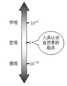 浅析物理研究中的几个误区