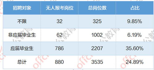 截止3月8日19时,22上海事业单位考试报名人数达16470人,松江某岗竞争比174 1