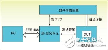 加速射频器件测试,如何正确操作