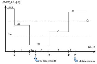 2GHz WCDMA终端设备射频测试介绍 三 