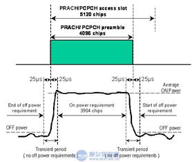 2GHz WCDMA终端设备射频测试介绍 四